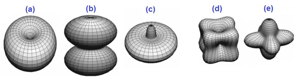 onde a constante de anisotropia é idêntica para as simetrias cúbica e hexagonal, ao passo que, da simetria uniaxial, se relaciona com, da simetria cúbica, por [26].