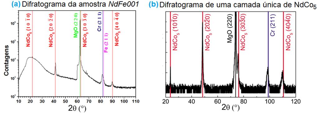 a linha do Cobalto, o que justifica a não correspondência da posição dos máximos de difração em comparação com o resultado obtido para NdFe001. Fig.
