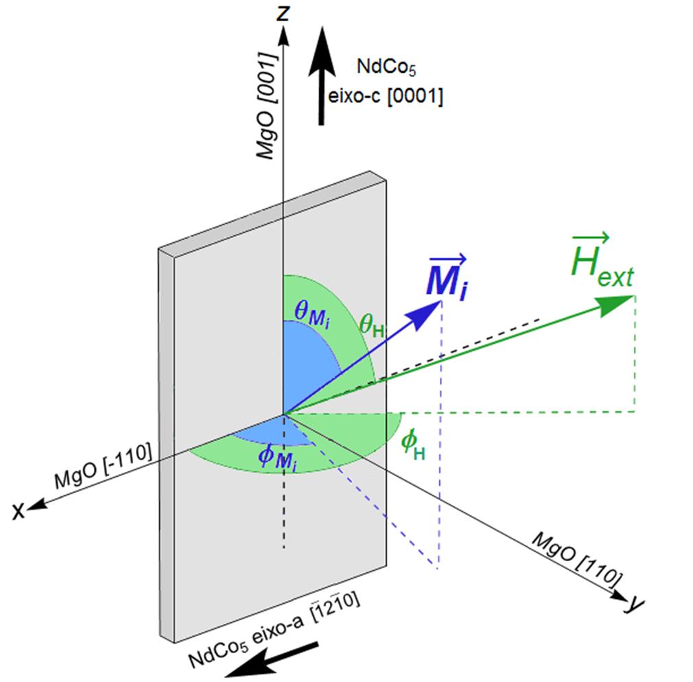 6. Simulações Foram desenvolvidos scripts em MATLAB no âmbito do estudo das propriedades estáticas e dinâmicas da magnetização em filmes de NdCo /Fe.