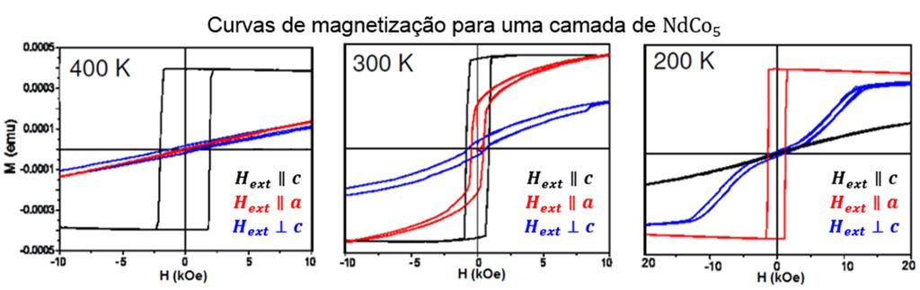7. Resultados experimentais 7.1. Magnetometria de amostra vibrante (VSM) na amostra NdFe001 Em primeiro lugar são analisadas curvas de magnetização de um filme texturado de NdCo.