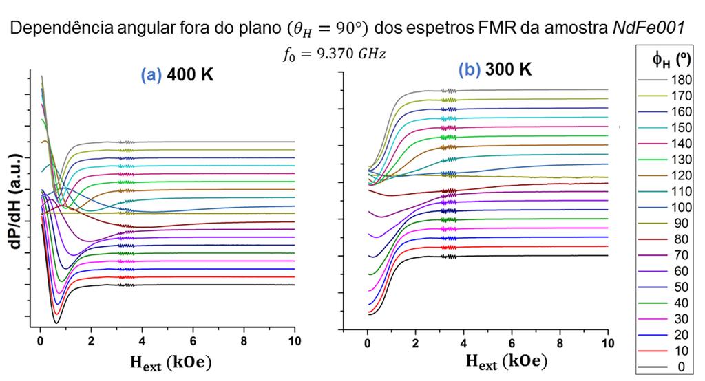 Espetros FMR foram também adquiridos para rotação de no plano basal ( 90, variado plano 0001), desde 400 a 200. Na Fig. 30 apresentam-se os resultados para 400 e 300.