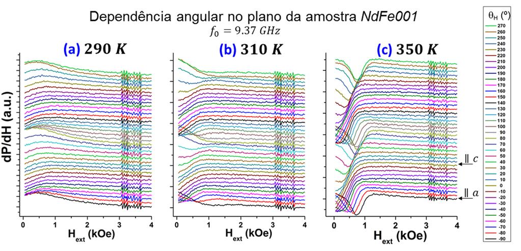 Fig. 34: Dependência angular dos espetros de FMR no plano de NdFe001 a 290 (a), 310 (b) e 350 (c). Fig. 35: Dependência angular do campo de ressonância para medições no plano da amostra NdFe001 a 350.