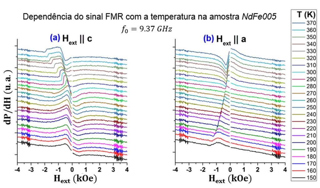 7.2.3. Ressonância ferromagnética na amostra NdFe005 Nas amostras NdFe001 e NdFe003, o sinal do Fe é parcialmente visível na região dos campos magnéticos positivos.