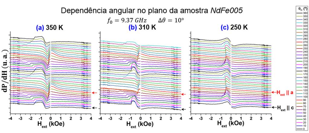 Fig. 40: Dependência angular no plano da amostra NdFe005 para: (a) 350, (b) 310 e (c) 250. O eixo-fácil encontra-se paralelo ao eixo-c a 350 e 310.
