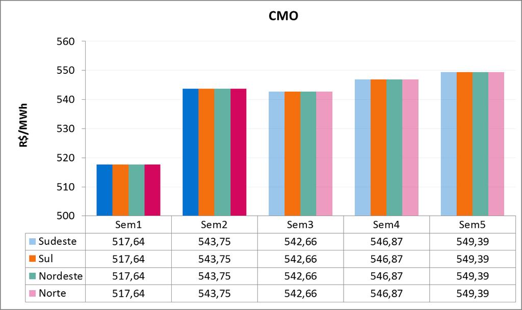 é apresentada a evolução do CMO médio semanal ao longo de julho/18. Figura 2 