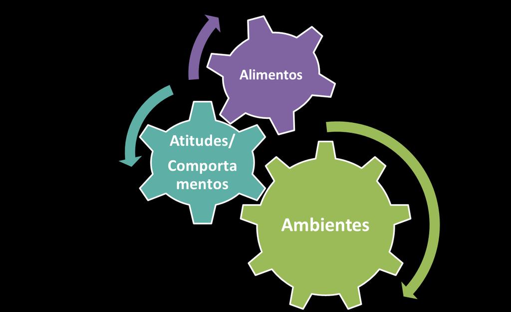 Nutrientes Alimentos Modos de comer Partilhar habilidades Planejar