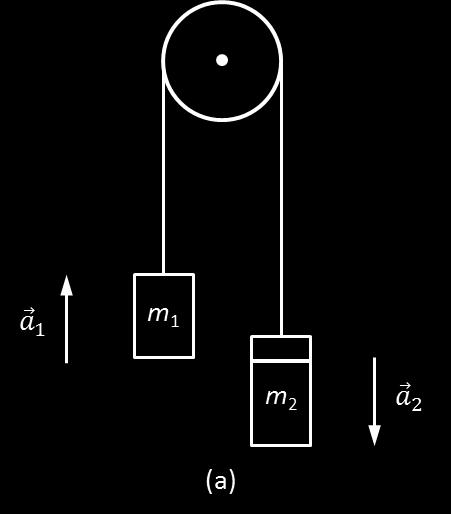 ANEXO - BASES TEORICAS Geral A máquina de Atwood 1 é um aparelho simples que consiste em duas massas diferentes ligadas por um fio que passa sobre uma roldana, como representado na Fig. (5.2).