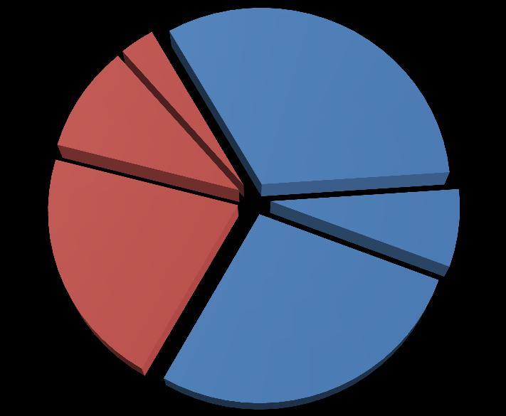 Operacionais dos Veículos 32%