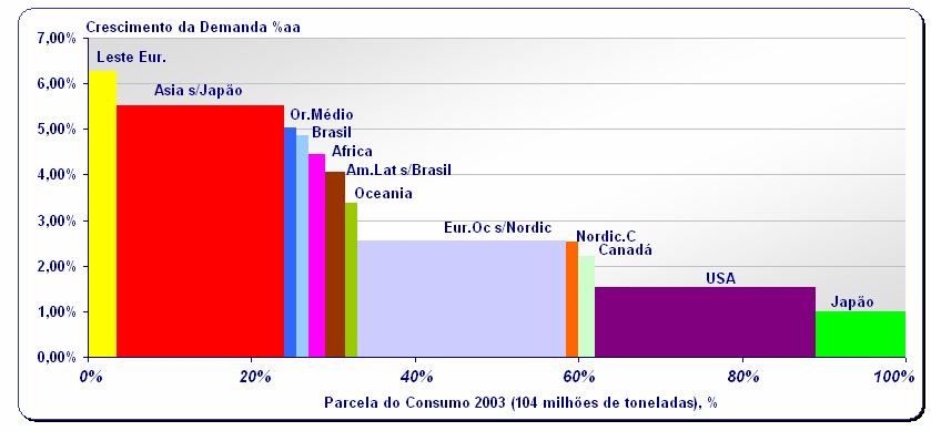 Previsão de crescimento da demanda