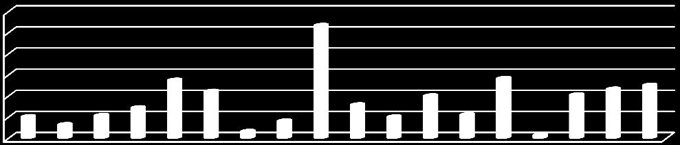 Gráfico 5 - Áreas de gestão de combustíveis moto-manual (ha), por distrito, em Serviço Público e Serviço Normal 3000 2500 2000 1500 1000 500 0 Área de gestão de combustíveis moto-manual Serviço