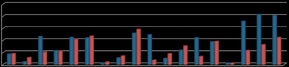 Gráfico 10 - Distribuição dos dias de serviço público em silvicultura preventiva e em vigilância e supressão de incêndios por