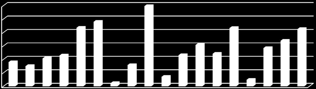 Reportando aos quadros-resumo do Quadro 15 verifica-se que há um certo incremento na gestão de combustíveis moto-manual, no serviço público, e um decréscimo no serviço normal especialmente em 2014.