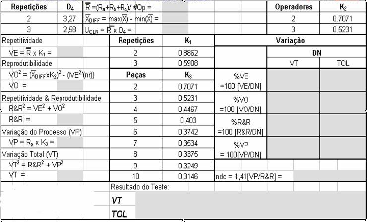 Planilha do R&R (parte 2) Resultados brutos Resultados e análises % VE = variação do equipamento (repetitividade) % VO = variação do operador (reprodutibilidade) % R&R = resultado final, auditável %