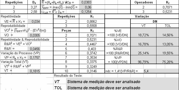 Cálculos do exemplo (parte 2) Como os resultados do %R&R deram entre 10 e 30%, o sistema de medição utilizado só é válido para características não