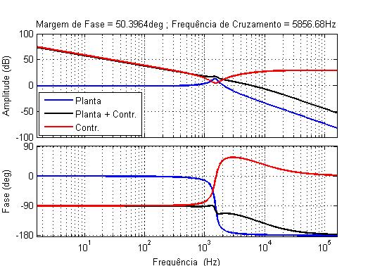 PROJETO DO CONTROLADOR FAS Controlador de tensão do PAC 1 FTMAPAC CPAC ( s) GPAC( s) hpac ( s) V p C PAC 0 5 57 1 6 5 1 2 5 9, ( s, 10 s, 10 ) 3 ss