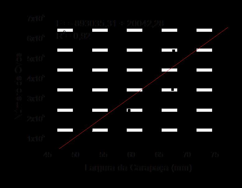 % % Na figura 3 está apresentado o desenvolvimento gonadal de fêmeas ovígeras com relação ao desenvolvimento embrionário.