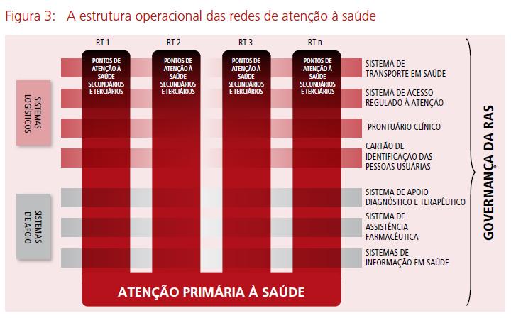 RT Rede Temática Mendes, Eugênio Vilaça As redes de atenção à saúde.