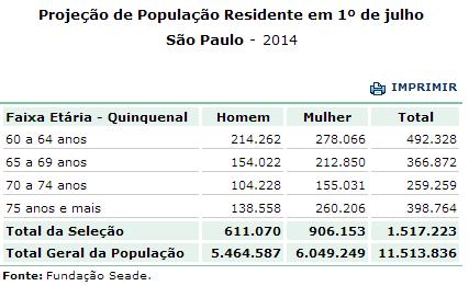 Projeção da população idosa residente MSP 2014-2030 13,2%
