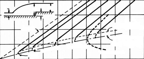 44 Skrinde (1950 06 apud USA, 1987b, p. 68), indicam que para garantir-se a ocorrência de ressalto, conforme visto na Figura 7.