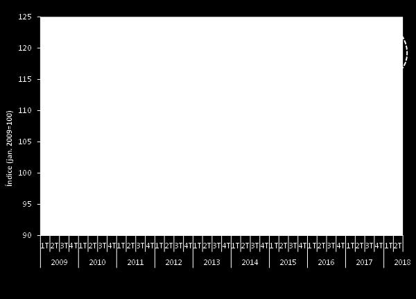 218, o Brent registou um valor máximo de 75 USD/bbl, o que corresponde ao preço mais elevado desde nov. 214.