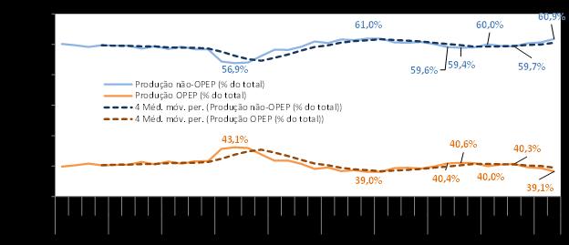 efeito que contribuiu também para a redução da quota OPEP para valores inferiores a 4%.