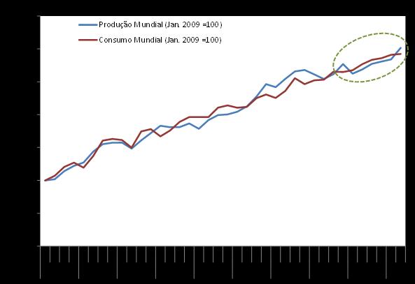 prevê-se um crescimento do consumo mundial de petróleo relativamente estável.