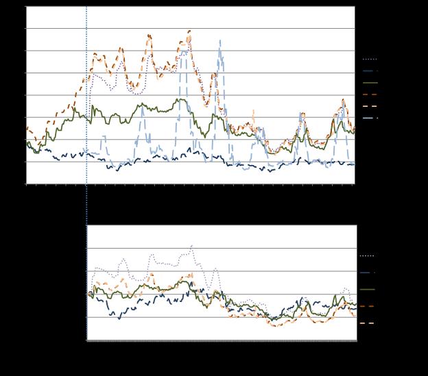 Figura 1-8 Evolução do preço do GNL nos mercados internacionais que iniciou a negociação de produtos de gás natural em 16 de dez. 215.