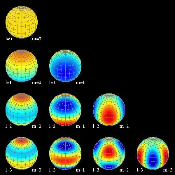 Espectro Angular Além das amplitudes podemos também analisar os tamanhos angulares (no céu) destas estruturas no mapa da RCF.