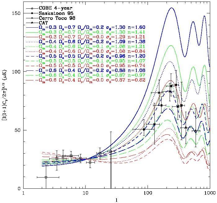Espectro Angular O espectro angular da radiação cósmica de fundo bate exatamente com o espectro previsto para o modelo ΛCDM: