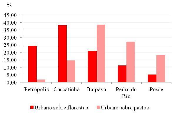 hectares foram urbanizados, enquanto que no segundo período, de 1994 à 2011, esta taxa praticamente dobrou para 799 ha (Tabela 2).
