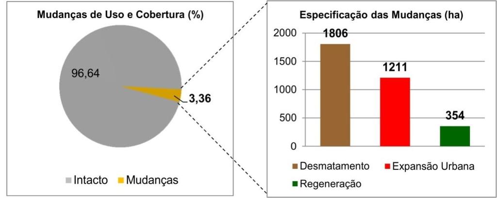 Figura 5. Área (em ha) das principais mudanças na cobertura e uso da terra. Análise dos desmatamentos Os desmatamentos foram as mudanças mais recorrentes observadas em Petrópolis.