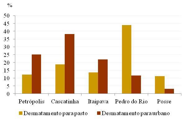 Numa análise entre os distritos, os 4 primeiros apresentaram taxas bem elevadas, com destaque para Pedro do Rio, com 541 hectares, o maior em extensão territorial.