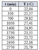 TABELA 1 - Temperatura do concreto traço 1/4,6 Figura 2 Gráfico da curva do Traço 1/4,6 determinada por Ajuste polinomial Posteriormente encontrado o polinômio, derivamos o mesmo (equação 2) para