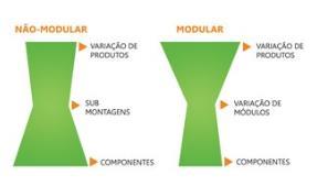 Reduzindo a Complexidade A modularização abraça a