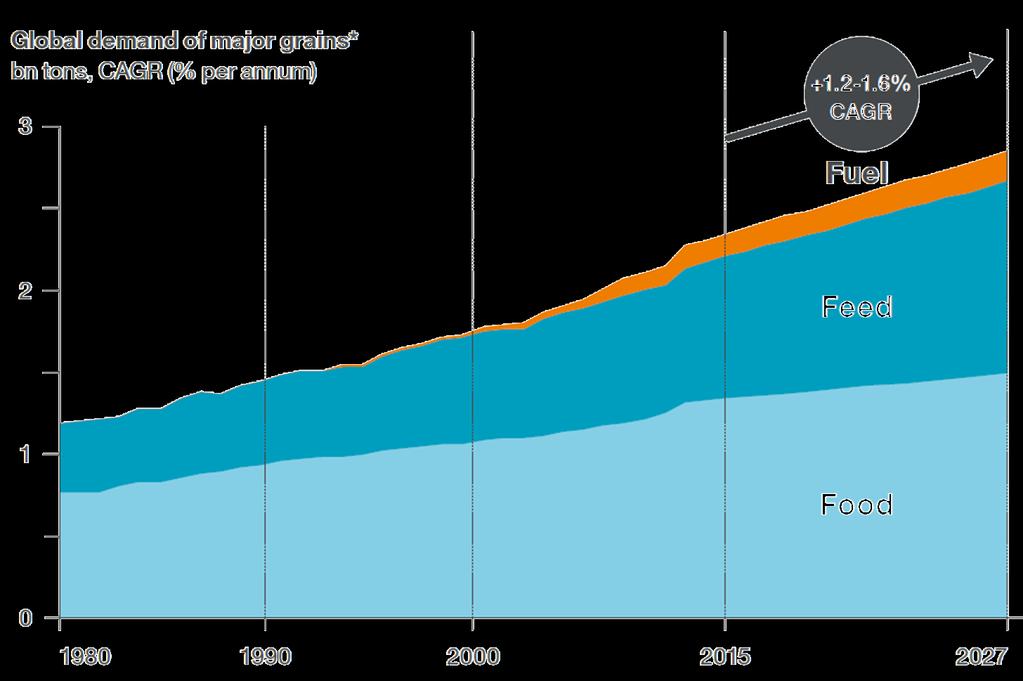 Precisamos crescer Demanda Agrícola Crescer Mais: Maior Produtividade Crescimento populacional (+2bi- 2050) Mudança da dieta,