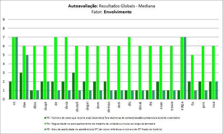 Gráfico 5 Autoavaliação dos estudantes: Resultados globais Mediana [Fator: