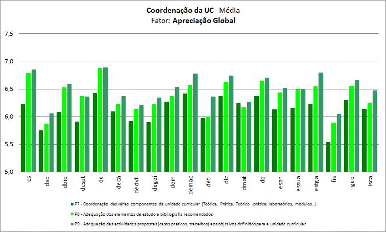 3. Análise do desempenho global por UO 3.1.