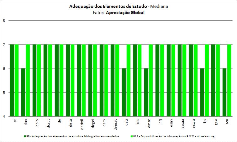 3.2. Adequação dos elementos de estudo e utilização do e-learning Gráfico 10 Adequação dos elementos de estudo: Média