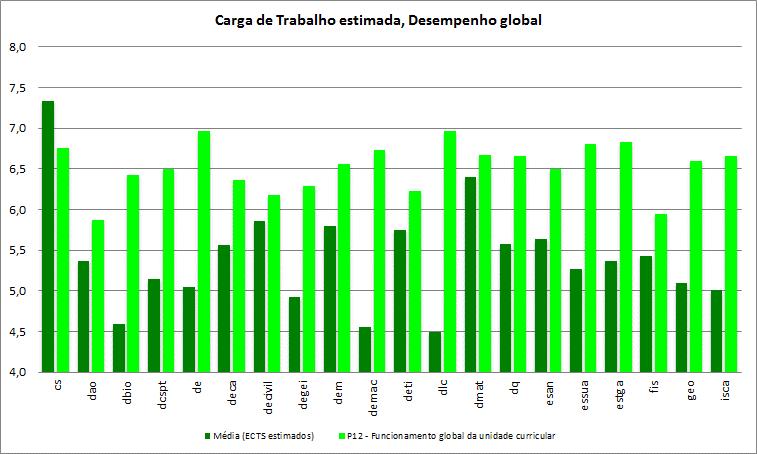 3.6. Relação entre o funcionamento global da UC e o trabalho a ela associado Gráfico 18 ECTS previstos, Carga de