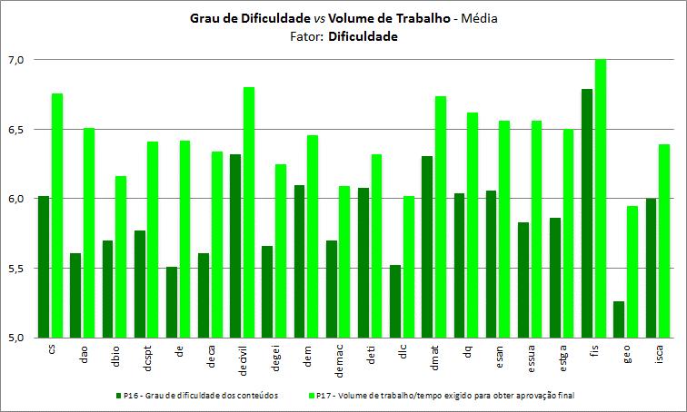 Gráfico 20 Grau de dificuldade vs Volume de trabalho: Média [Fator: Dificuldade] Gráfico