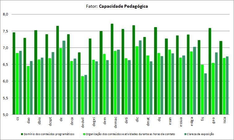 4.2. Capacidade pedagógica Gráfico 27 Caracterização dos docentes Média [Fator: Capacidade