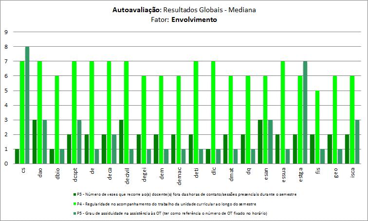 Gráfico 5 Autoavaliação dos estudantes: Resultados globais Mediana [Fator: