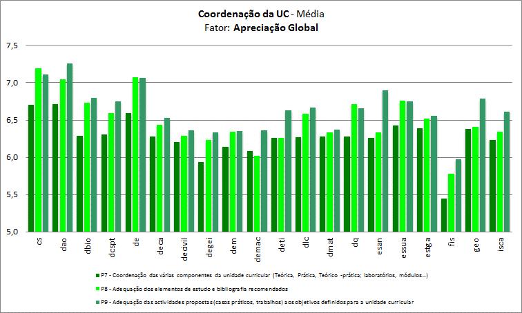 3. Análise do desempenho global por UO 3.1.