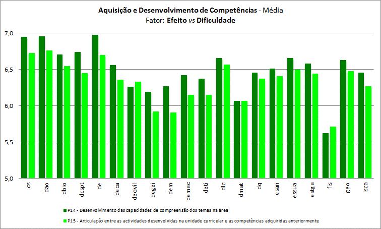 3.3. Desenvolvimento de competências Gráfico 12 Aquisição e