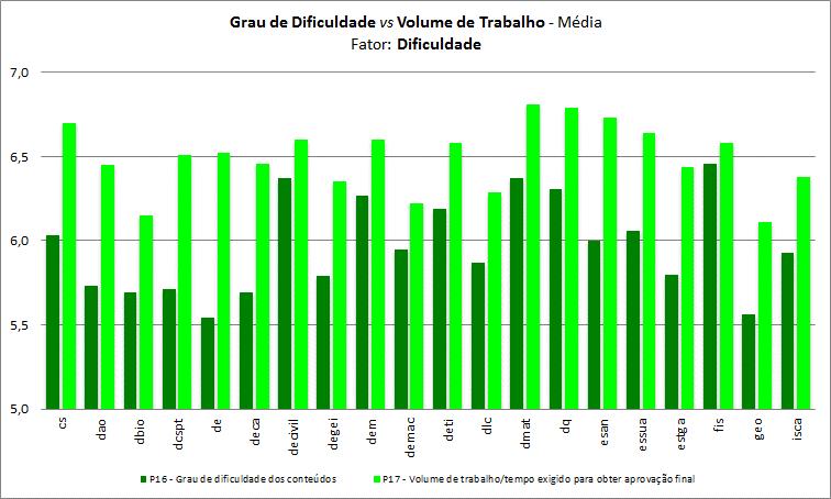 Gráfico 20 Grau de dificuldade vs Volume de trabalho: Média [Fator: Dificuldade] Gráfico