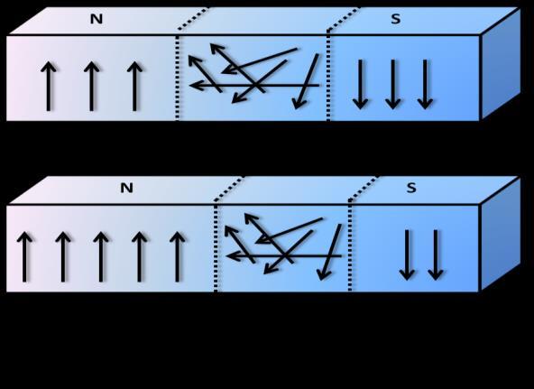 Domínios vizinhos são separados por uma camada de transição chamada paredes de domínio, ou seja, interface entre regiões na qual a magnetização espontânea tem diferentes direções a Figura 2.