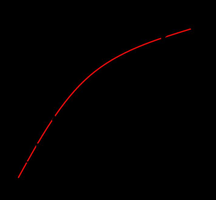 para pequenos valores de Y. [20] Na Figura 2.11 observa-se que a magnetização produzida pelo campo molecular é a intersecção entre as curvas.