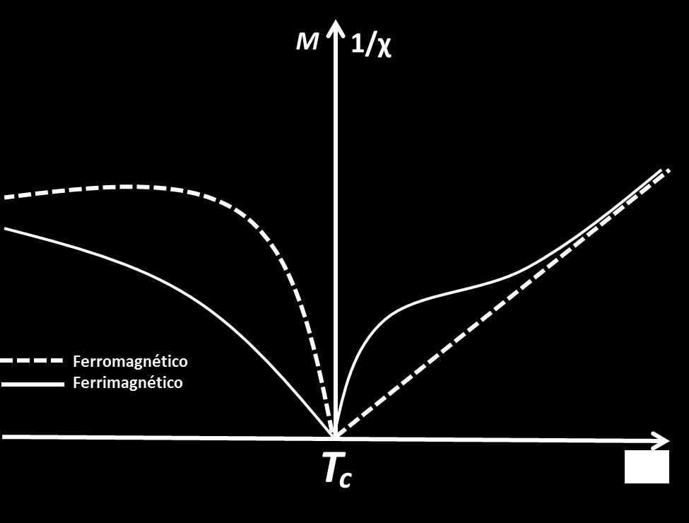 magnetização em função da temperatura do ferromagnetismo [47]. A diferença entre o antiferromagnetismo e ferrimagnetismo está na magnitude de cancelamento.