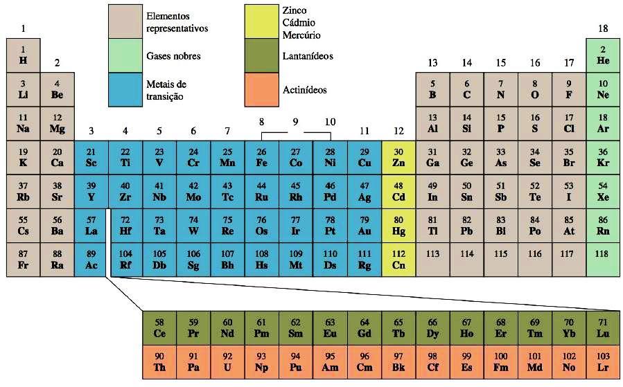 3.0 - Elementos Terras Raras e Elementos de Transição 3.1- Elementos Terras Raras (Lantanídeos) Os elementos da tabela periódica Figura 3.