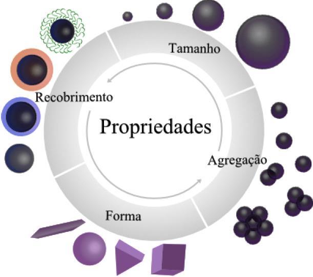 isoladas, e diferentes também das do equivalente macroscópicos. Essas propriedades das nanopartículas são dependentes de diversos fatores, conforme a Figura 5.